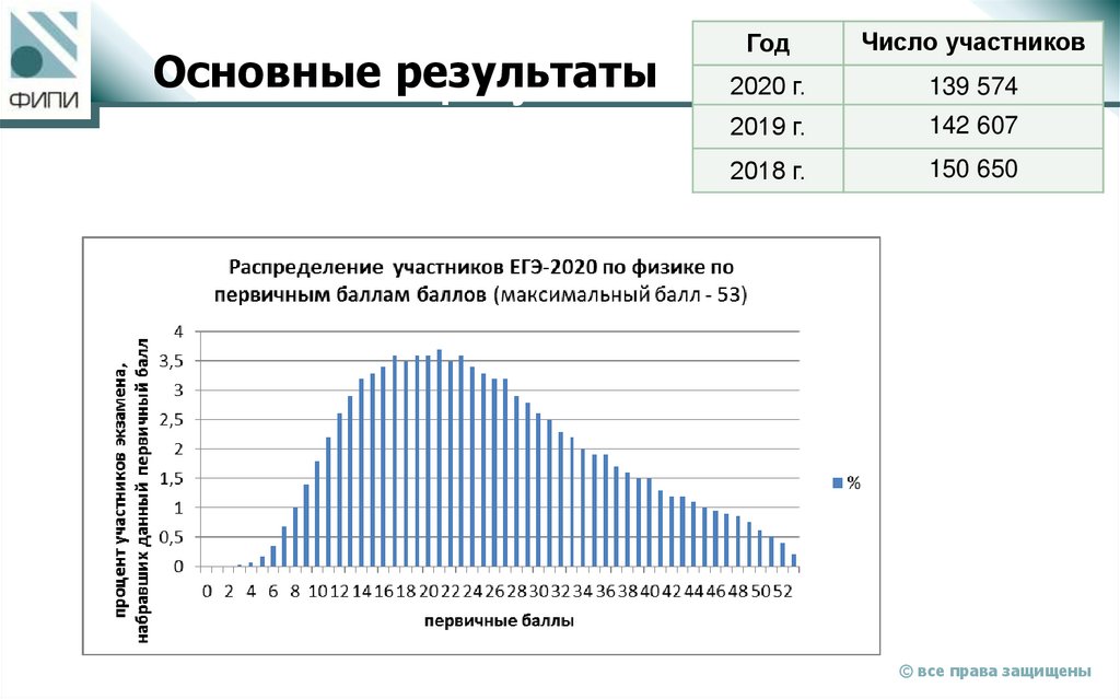 Основные результаты
