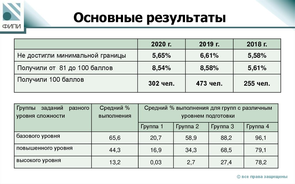 Основные результаты