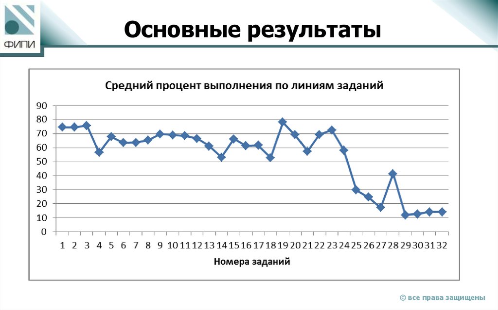 Основные результаты