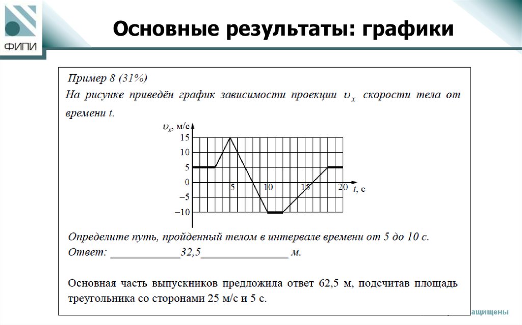 Основные результаты: графики