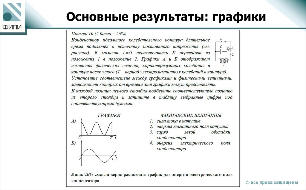 Основные результаты: графики