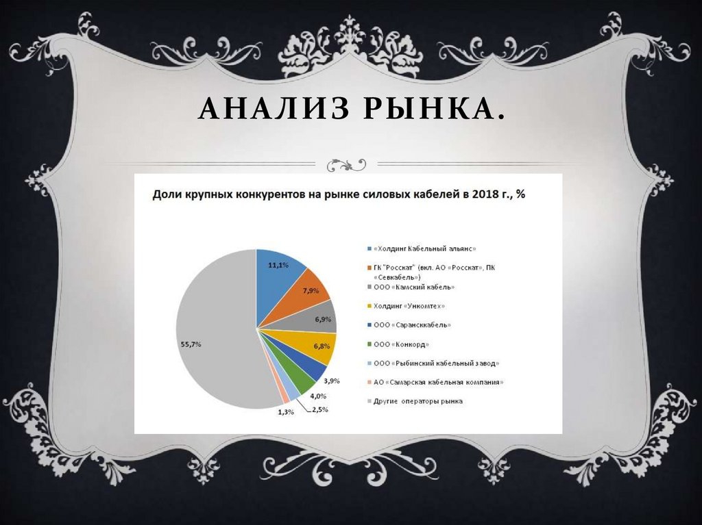 Анализ рынка.