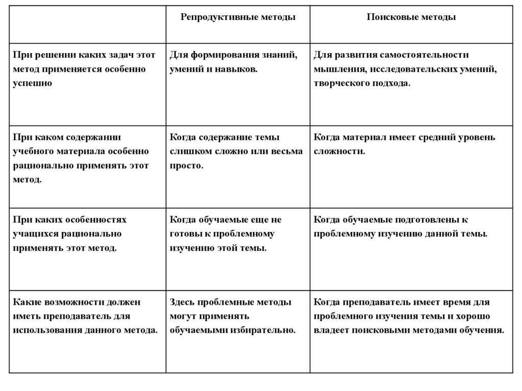 Типы уроков по методам обучения