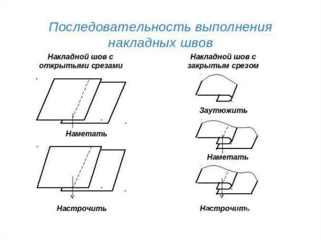 Как называется операция изображенная на эскизах выполнения шва