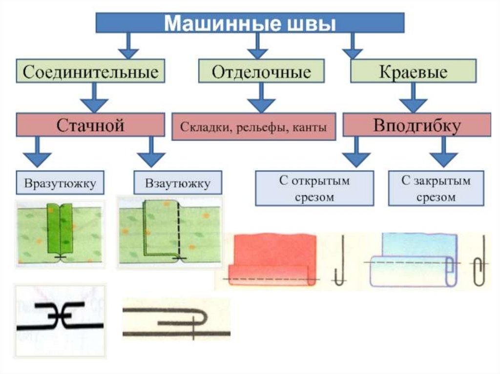 Презентация машинные швы