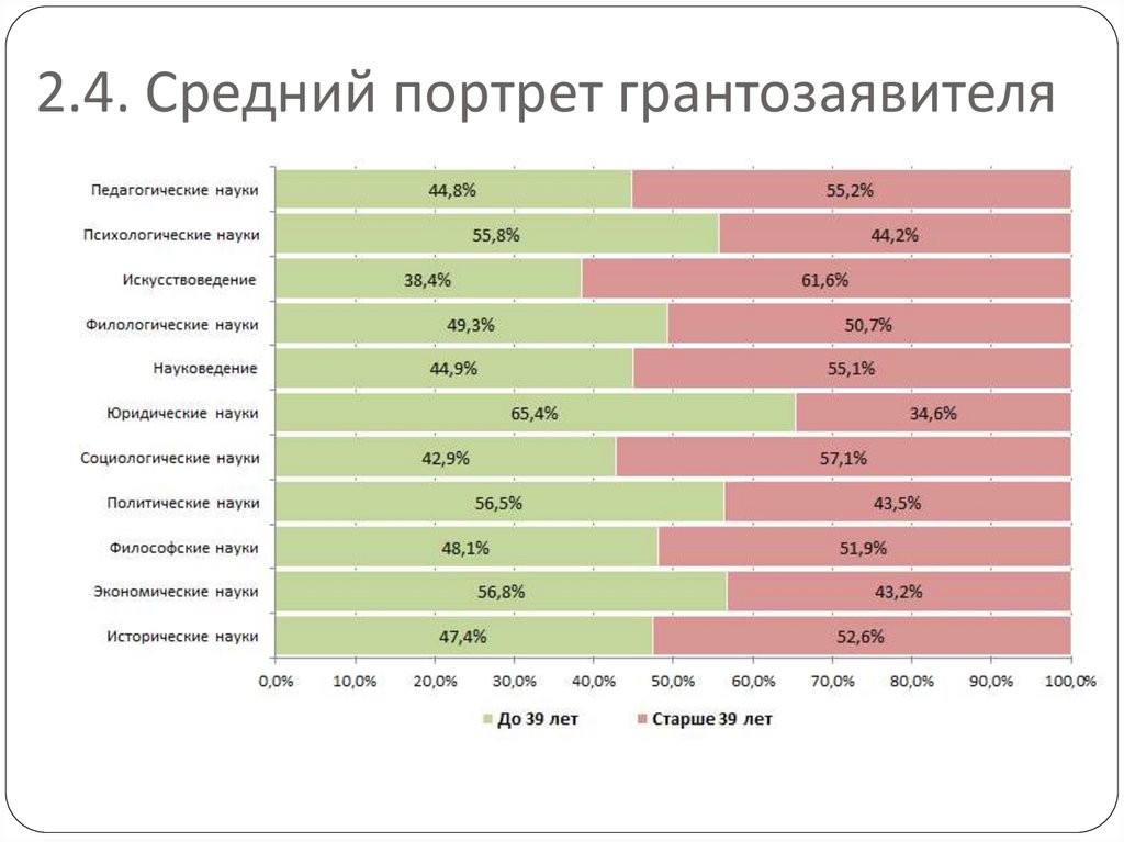 Средний 4. Портрет грантозаявителя в РНФ.