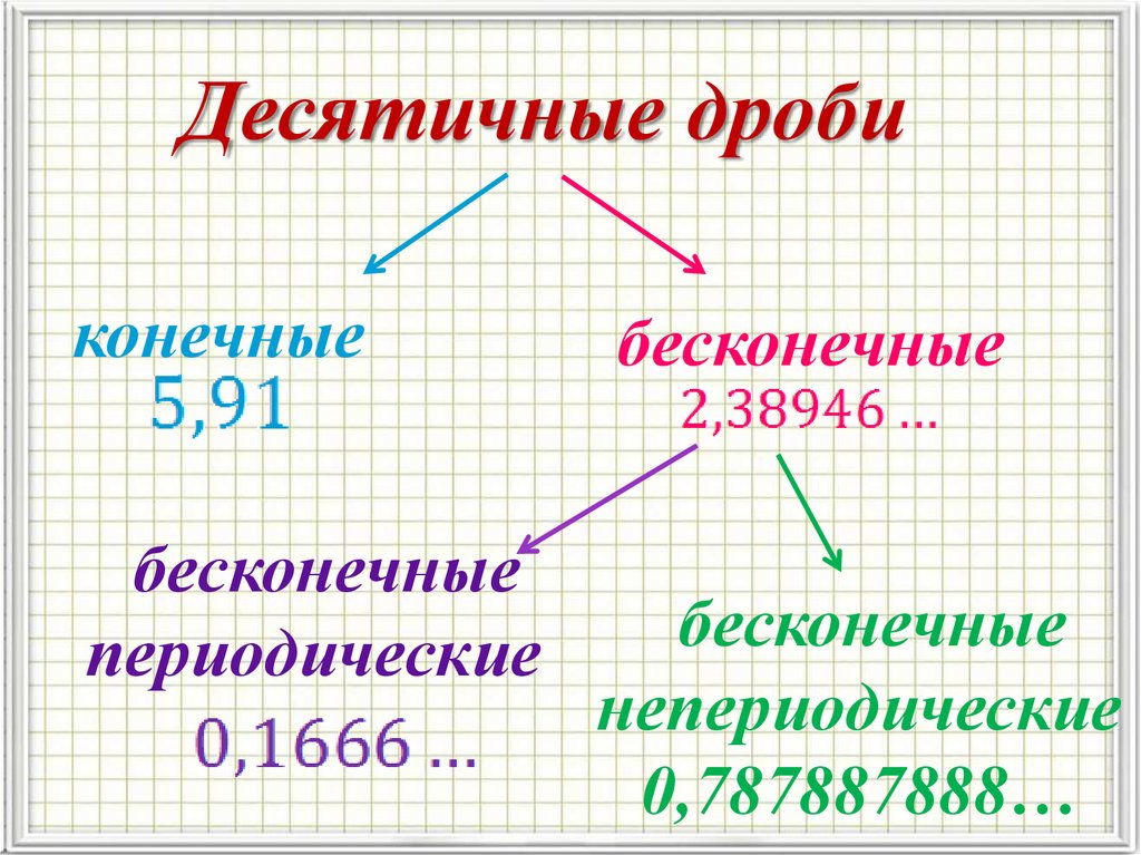 Вид конечной десятичной дроби. Конечные и бесконечные десятичные дроби. Бесконечные периодические десятичные дроби 6 класс. Сравнение периодических бесконечных десятичных дробей.