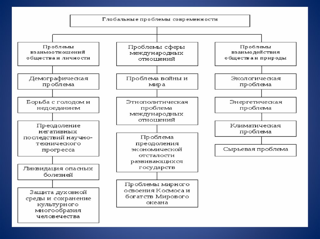 Глобальные проблемы современности и пути их решения план