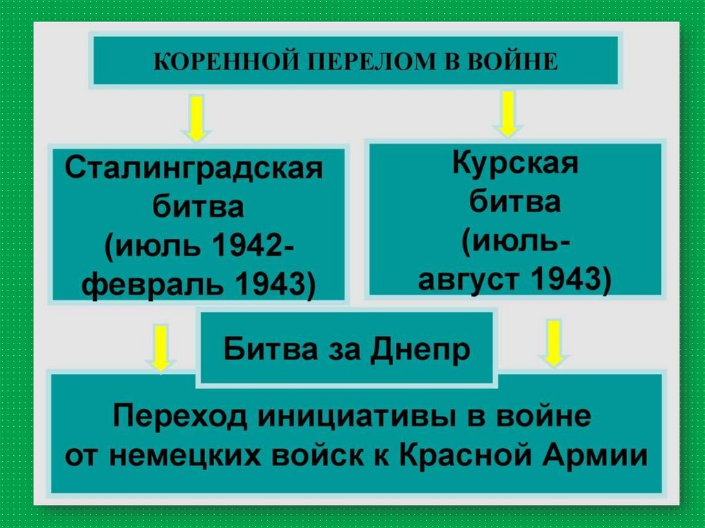 Презентация по истории 10 класс второй период великой отечественной войны коренной перелом