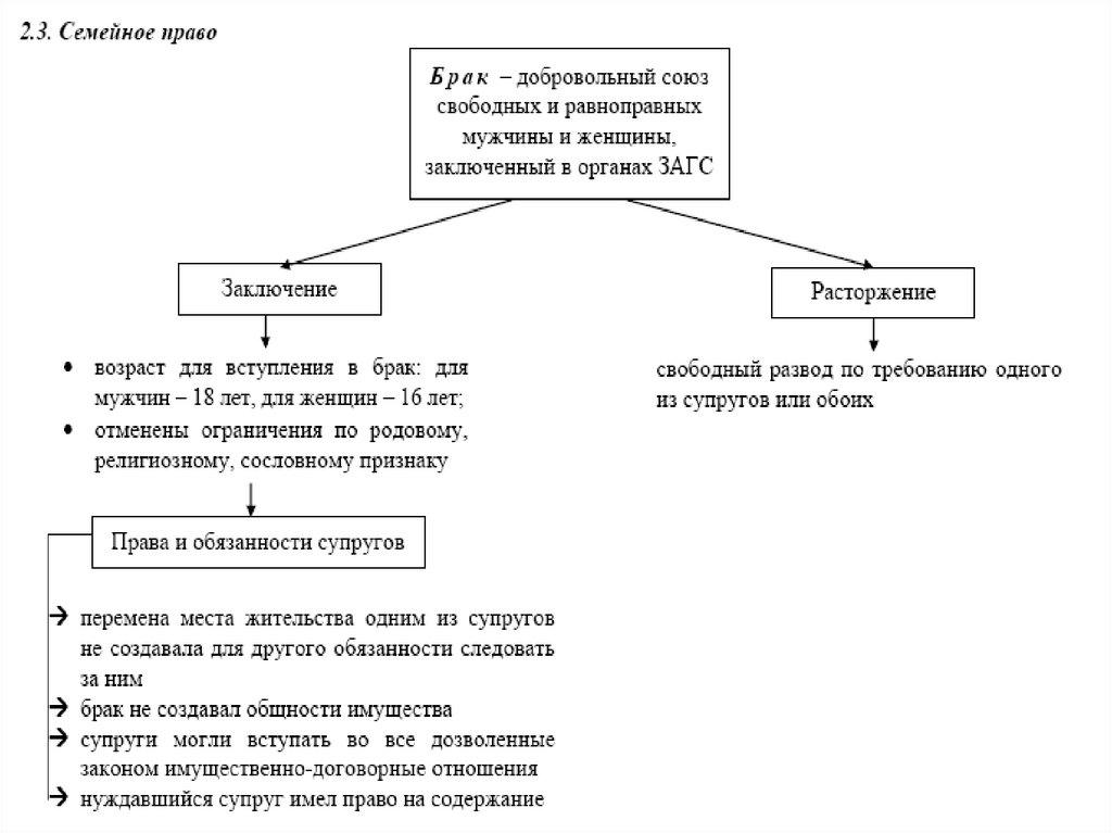 Изменения в семейном праве в годы великой отечественной войны схема