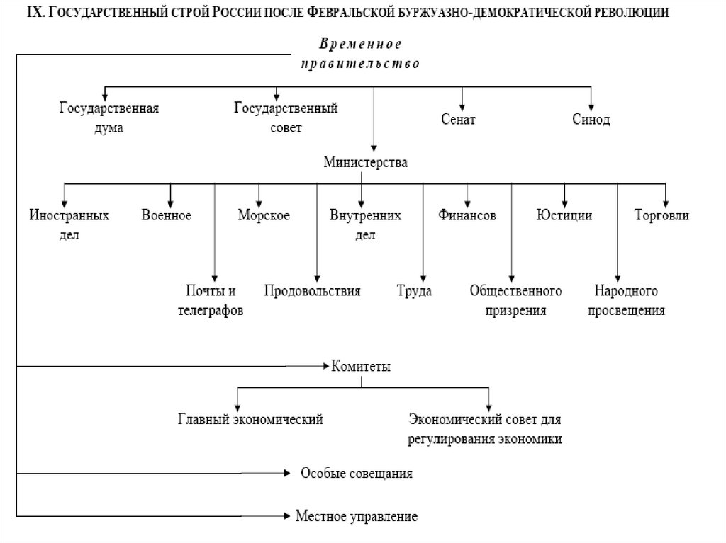 После строй. Государственный Строй России 1917. Государство и право Росси в период первой мировой войны. Государственный Строй после Февральской революции. Структура государственной власти после Февральской революции 1917.