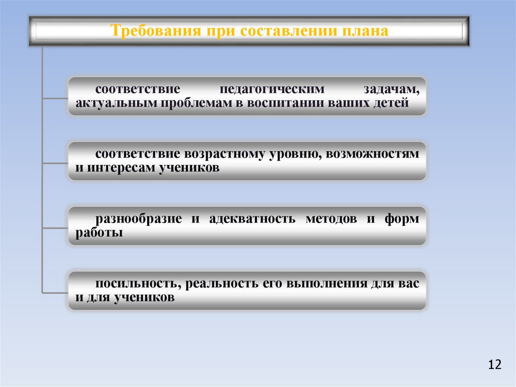 Соответствие педагога. Технологии планирования педагогического. Форму задачи педагогика. Задачи возрастной педагогики. Алгоритм планирования составление плана воспитательной работы.