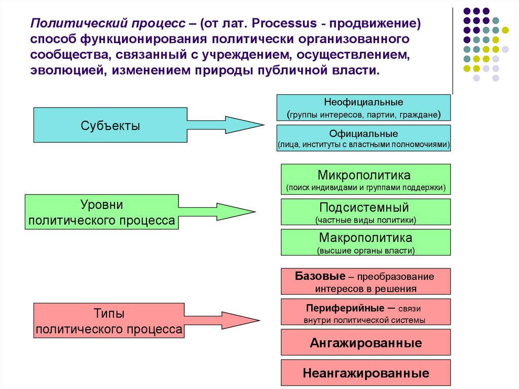 Три примера политического процесса. Структура политического процесса. Структура политического процесса схема. Сущность и этапы политического процесса схема. Политический процесс структура типы стадии.