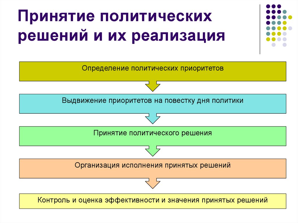 Составляющие решения. Процедура принятия политического решения. Этапы принятия Полит решений. Фазы принятия политических решений. Этапы процесса принятия политических решений.