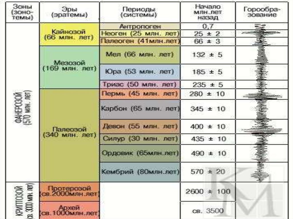 Эры начавший. Геохронологическая шкала эры периоды эпохи и их Датировка. Протерозойская Эра периоды таблица. Геохронологическая шкала биология. Геохронологическая таблица Катархей.
