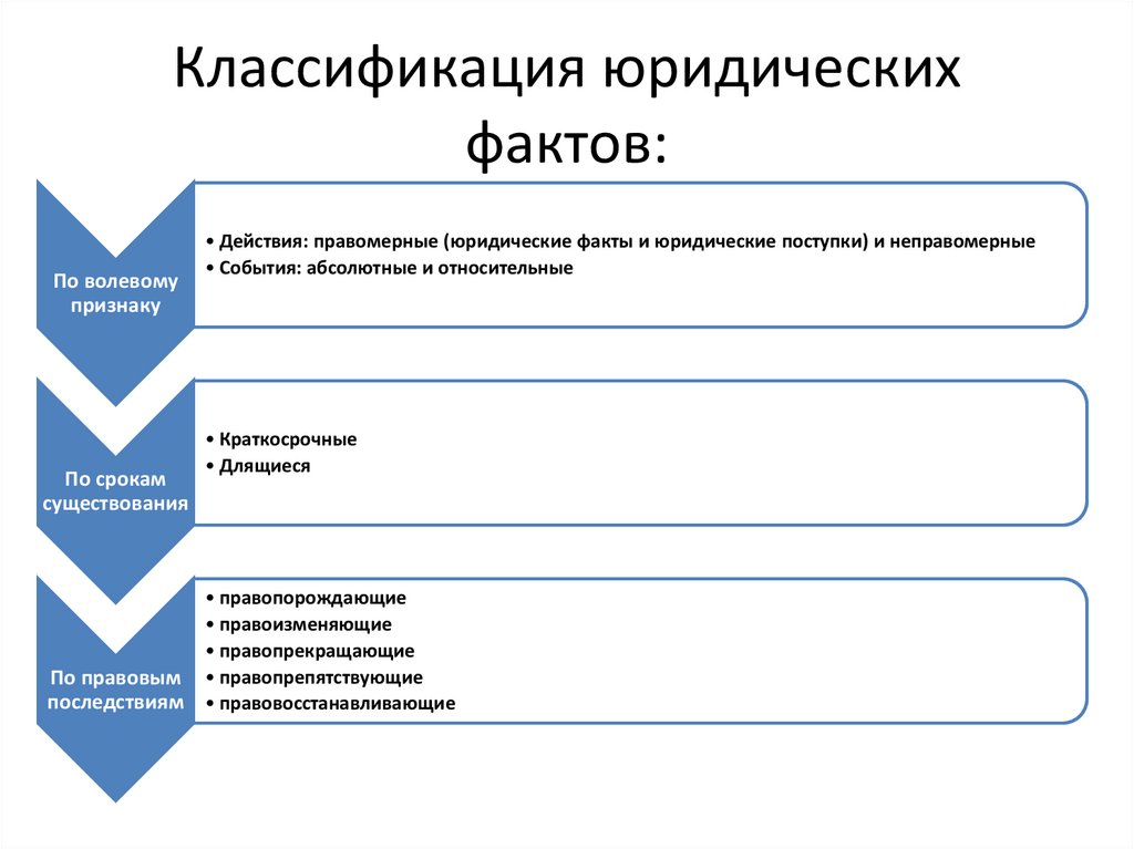 Классификация юридических фактов схема