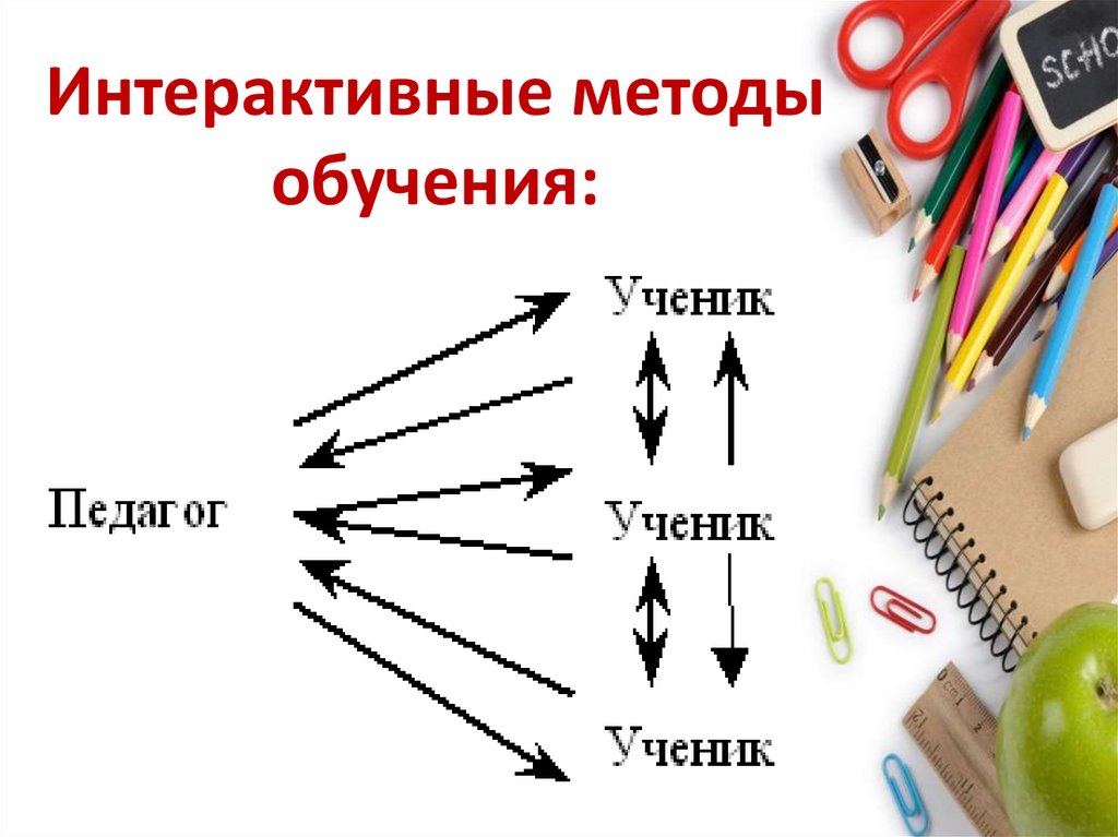 Интерактивные методы обучения предполагают