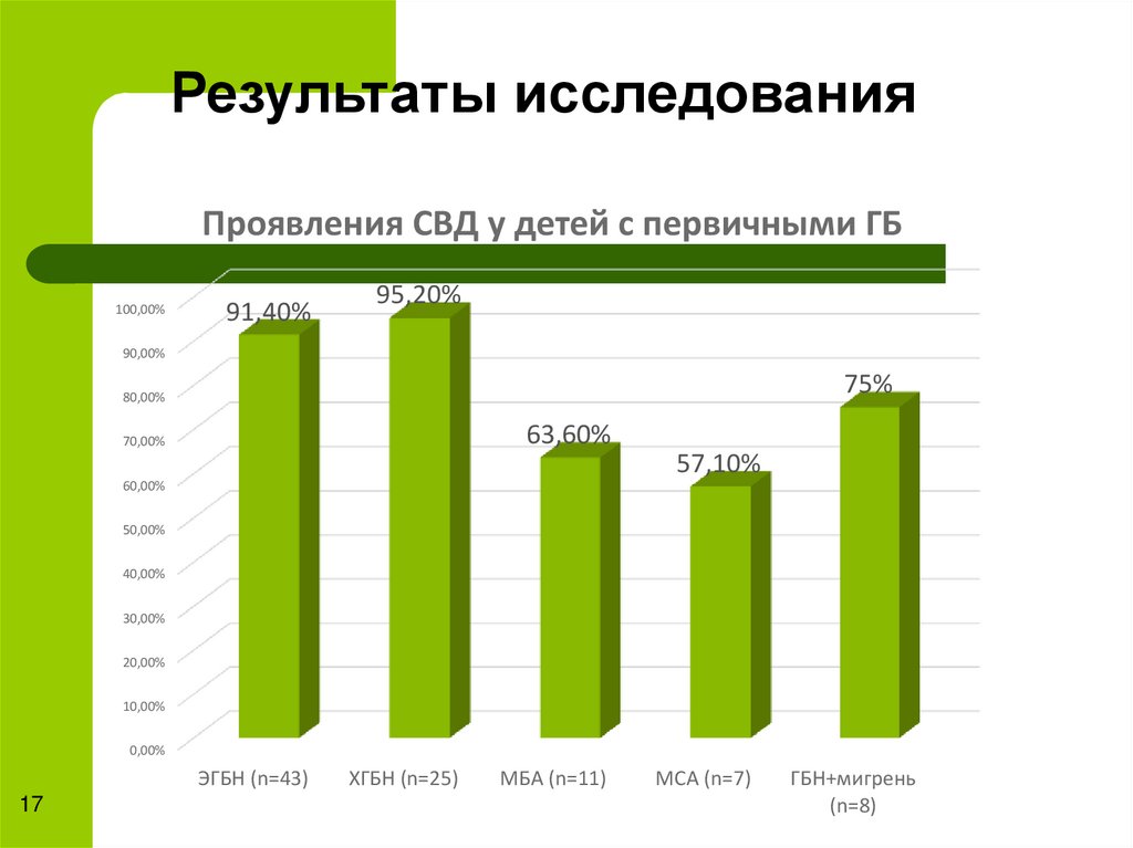 Результаты исследования