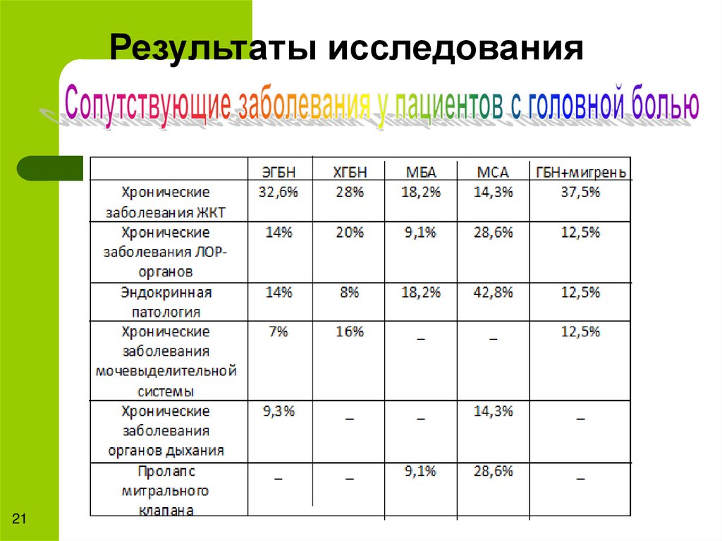 Результаты исследования