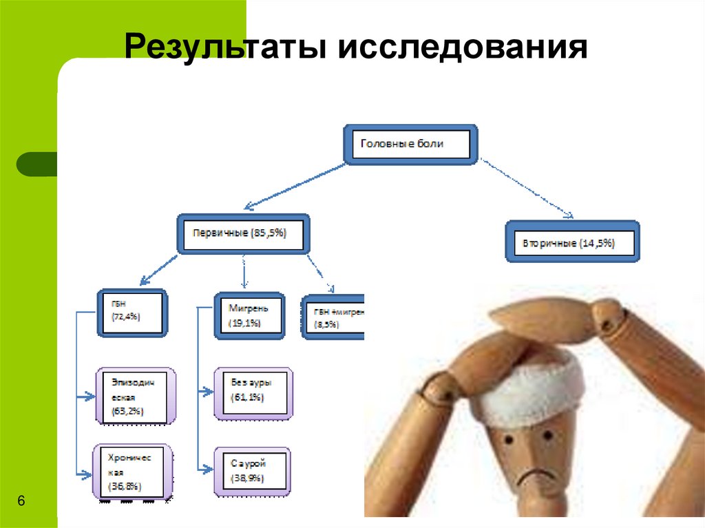 Результаты исследования