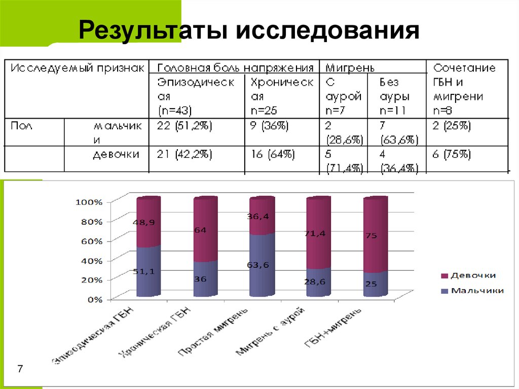 Результаты исследования