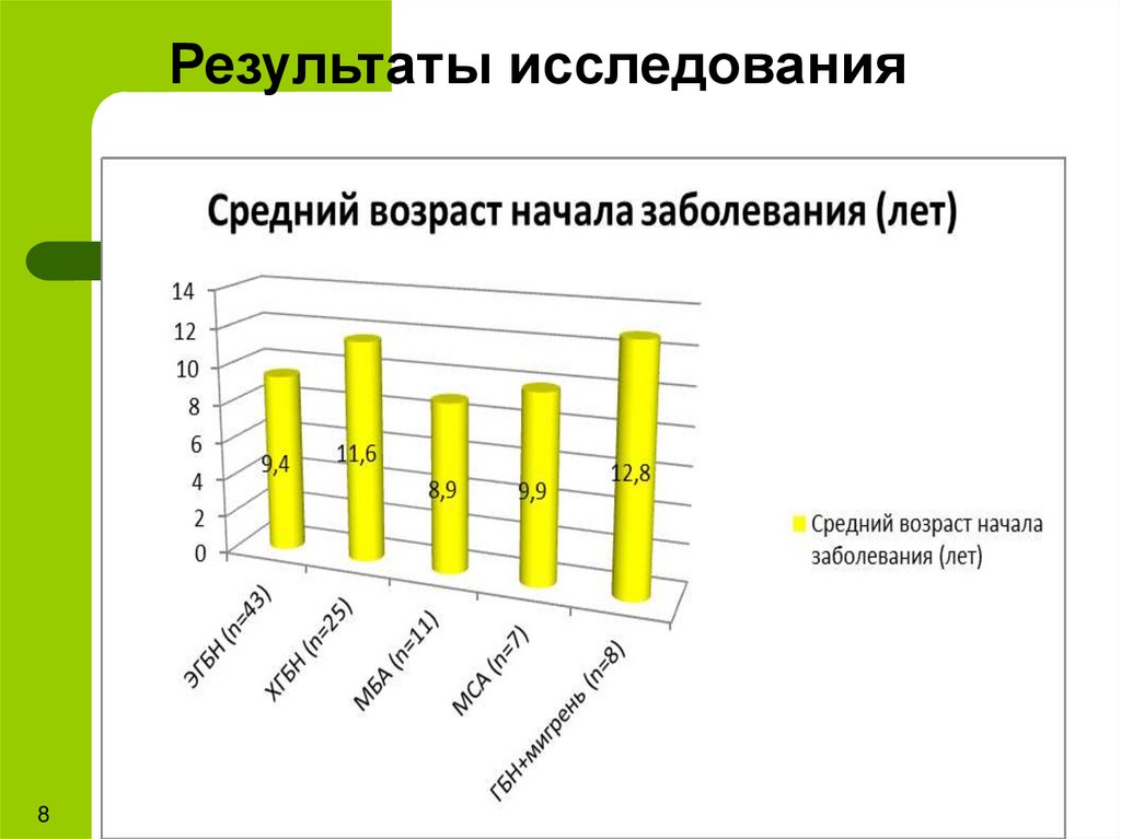 Результаты исследования