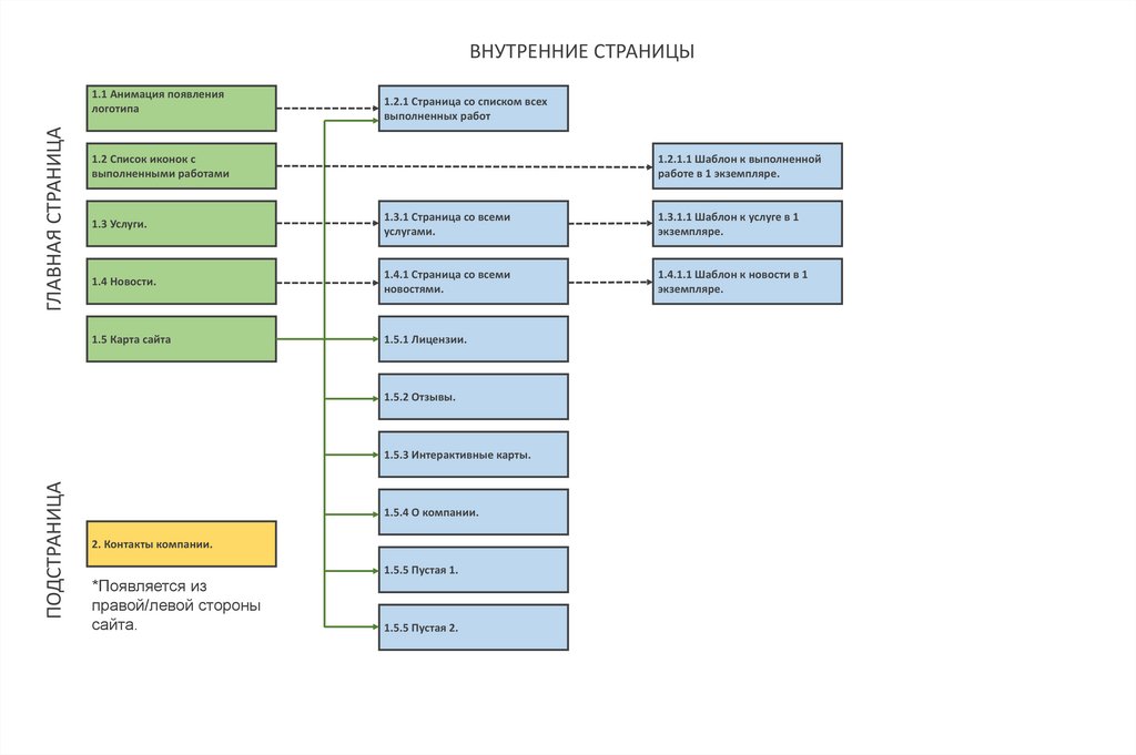 Структурная схема сайта