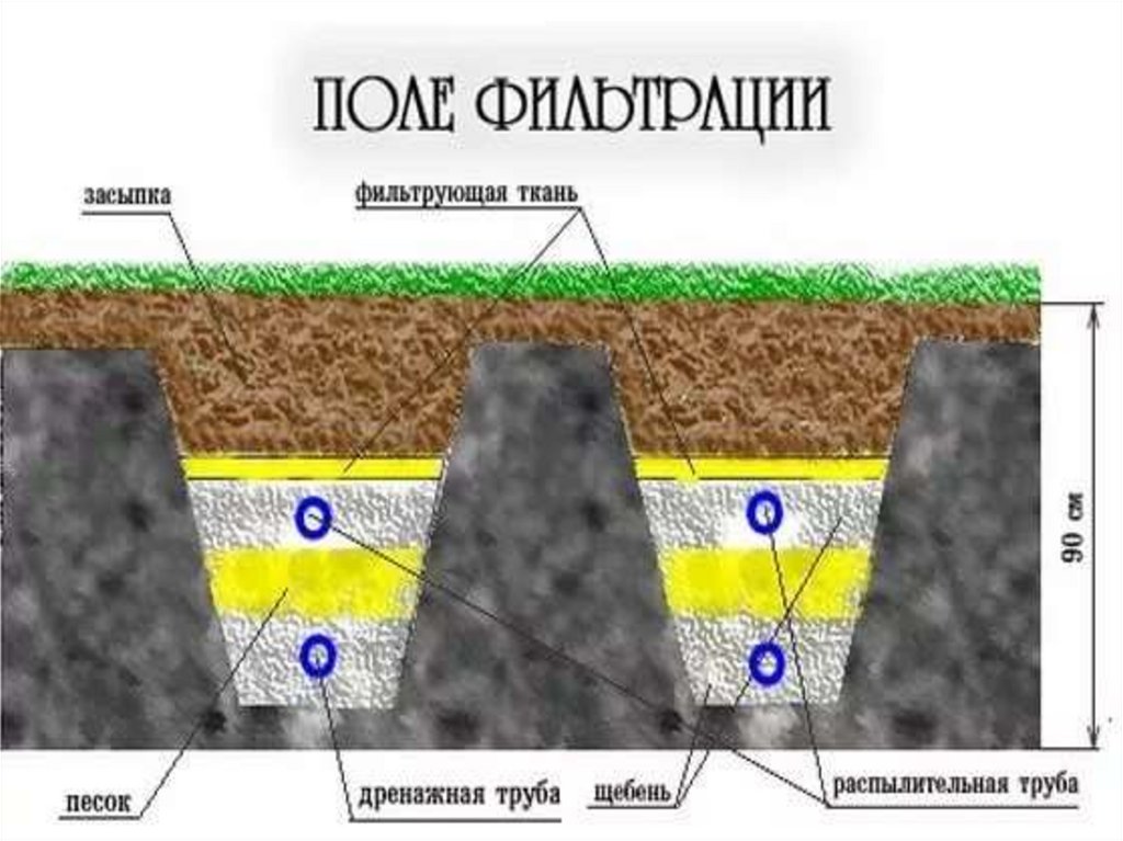 Схема фильтрации воды в грунте