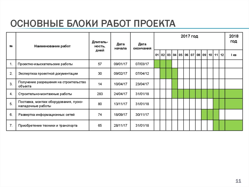 Основные блоки работ проекта