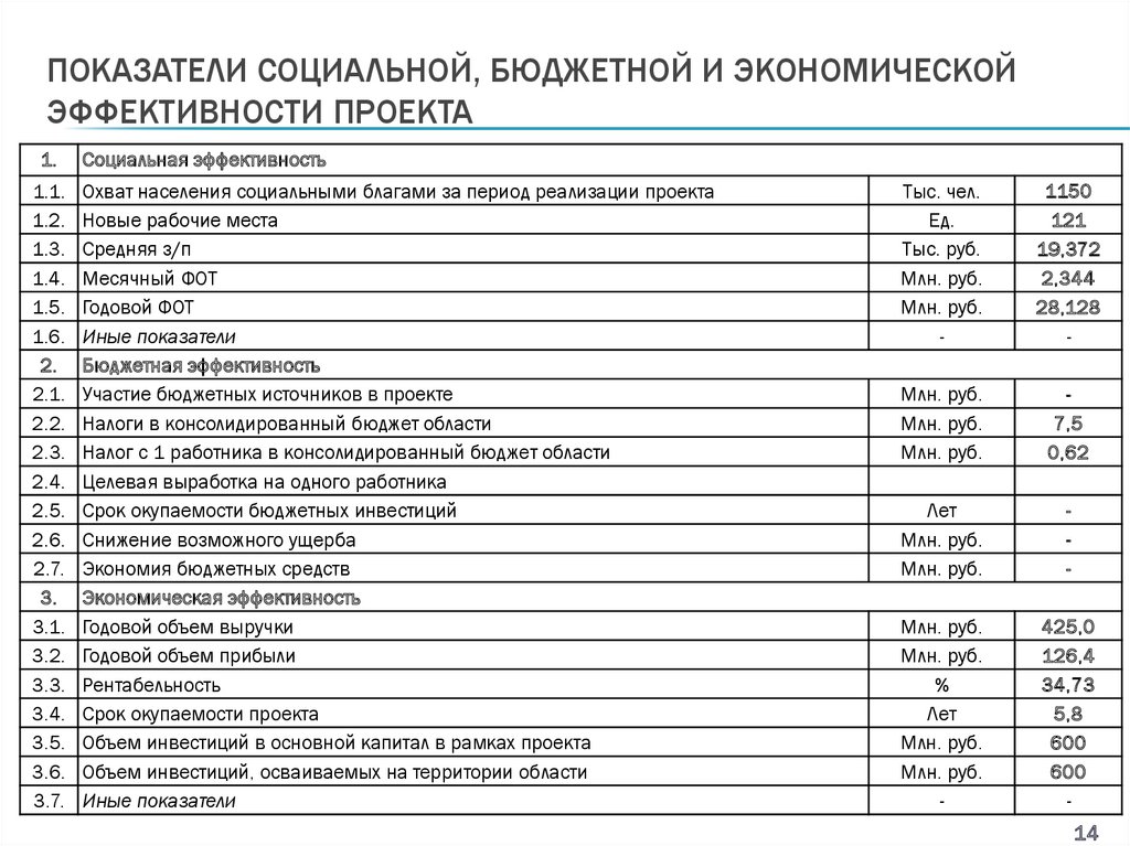 Бюджетная эффективность проектов