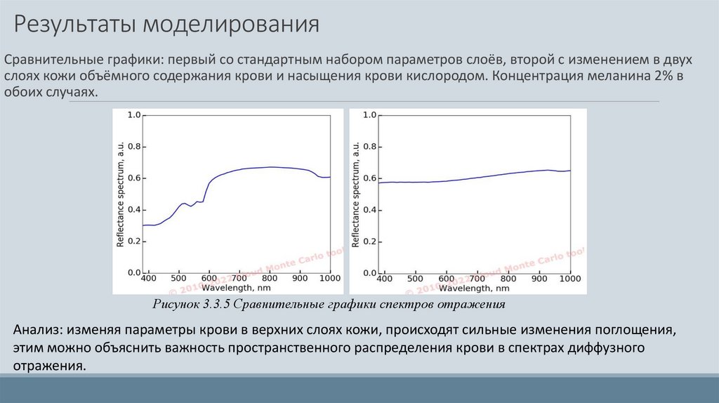 Результаты моделирования