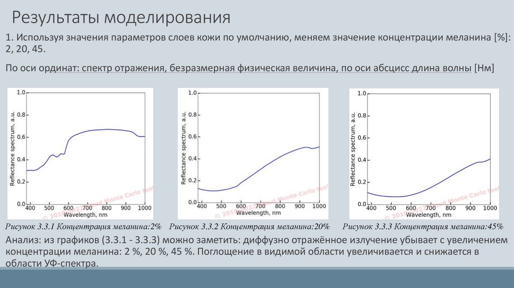 Результаты моделирования