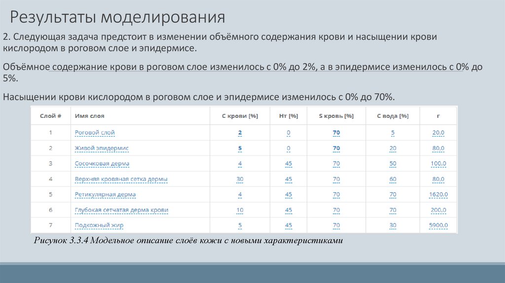 Результаты моделирования