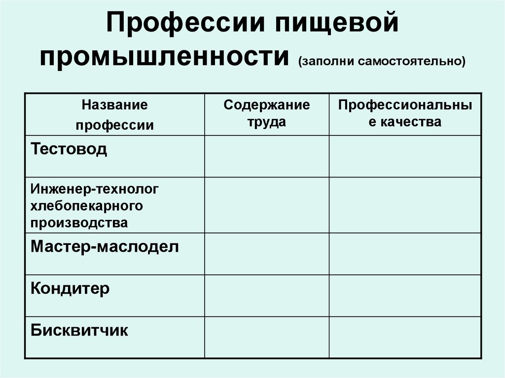 Сообщение о профессии пищевой промышленности