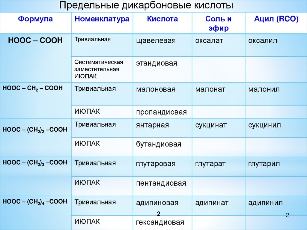 Предельные кислоты. Дикарбоновые кислоты. Предельные дикарбоновые кислоты. Дикарбоновые кислоты номенклатура. Формулы и названия дикарбоновых кислот.