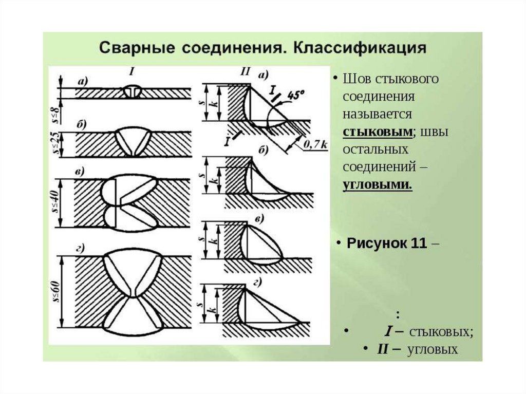 Презентация виды сварных соединений