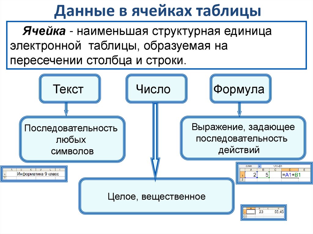 Наименьшей структурной единицей в таблице является