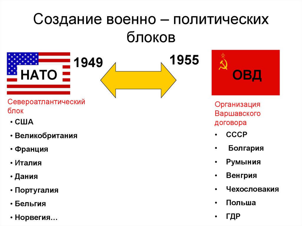 Планы военно политических блоков