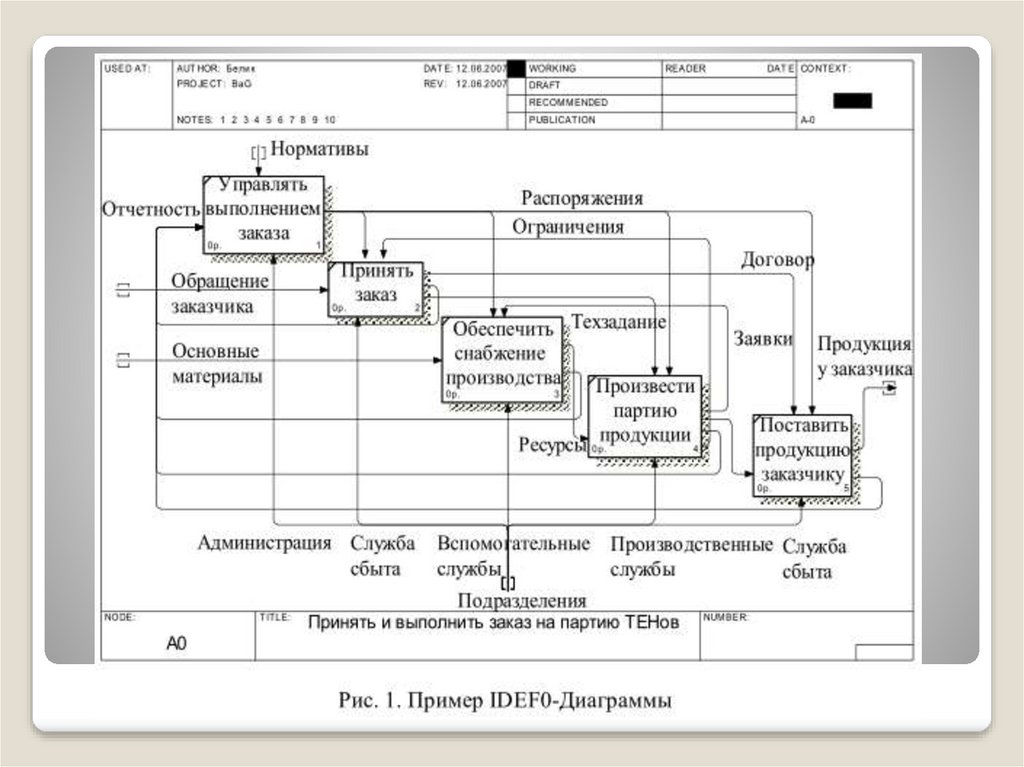 Виды диаграмм idef