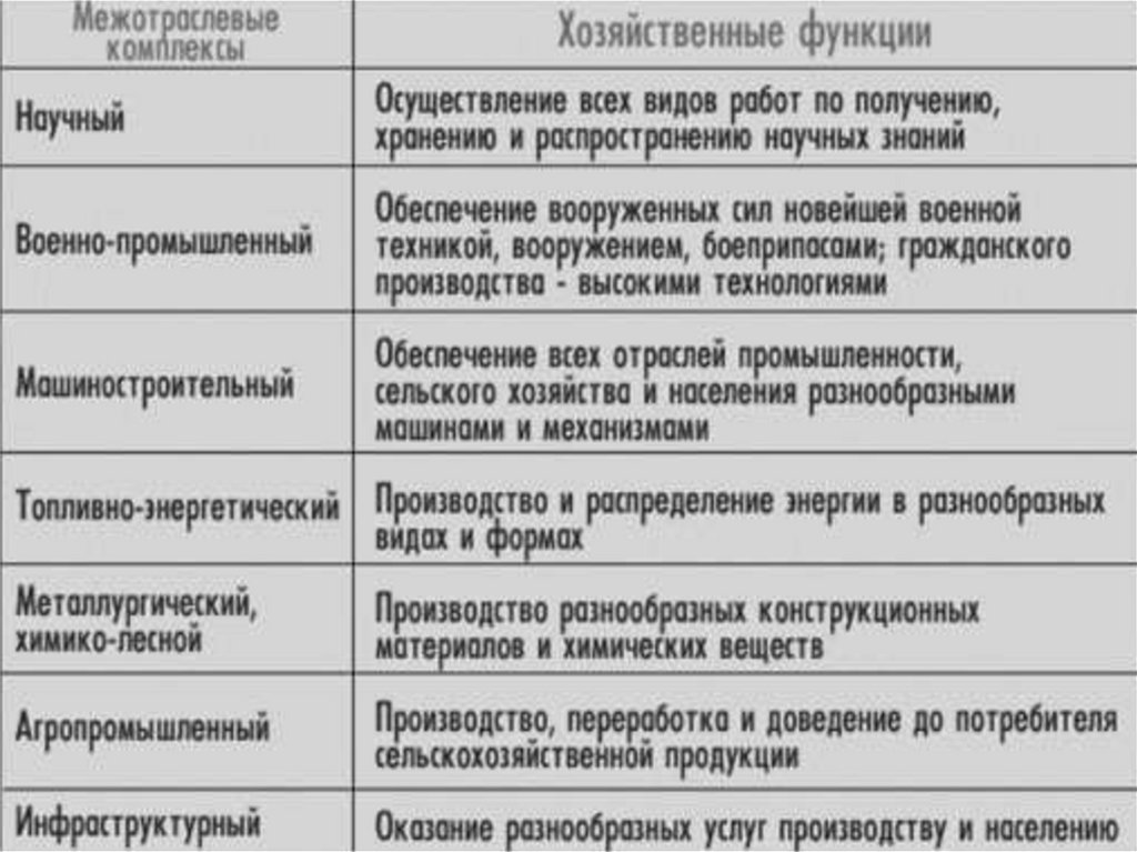 Межотраслевые комплексы схема