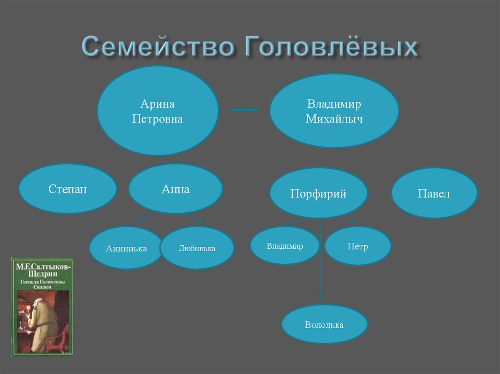 Господа головлевы кратко. Господа Головлевы схема семьи. Система образов в романе "Господа Головлевы" (схема). Дерево родословная Господа Головлевы. Семья Головлевых Салтыков Щедрин Древо.