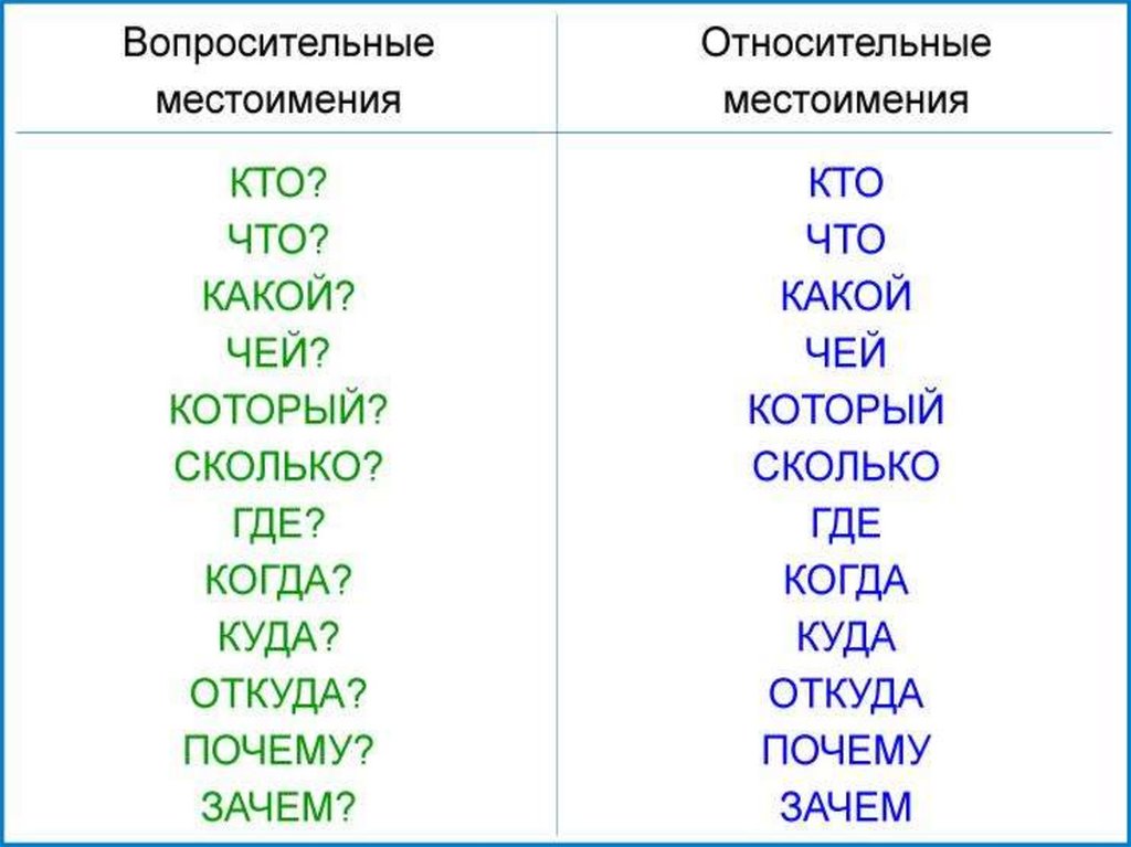 Вопросительно относительные местоимения конспект урока 6 класс. Относительные местоимения в русском языке. Относительные местоимения примеры. Относительные местоимения в русском примеры. Таблица вопросительные местоимения относительные местоимения.
