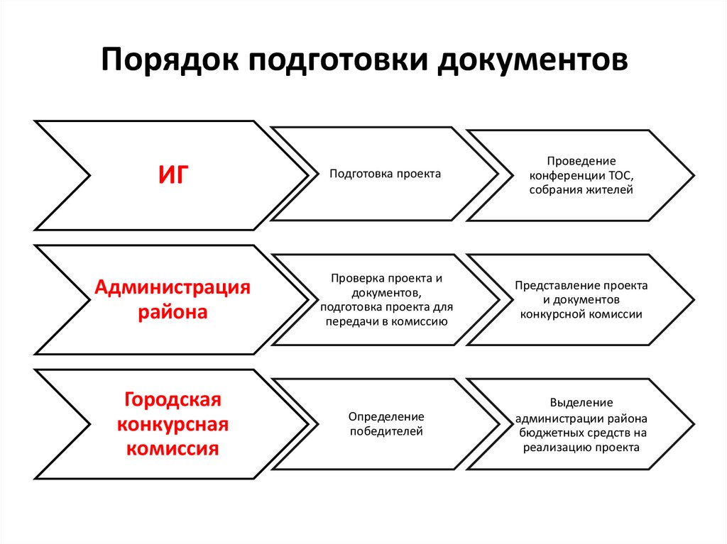 Порядок подготовки