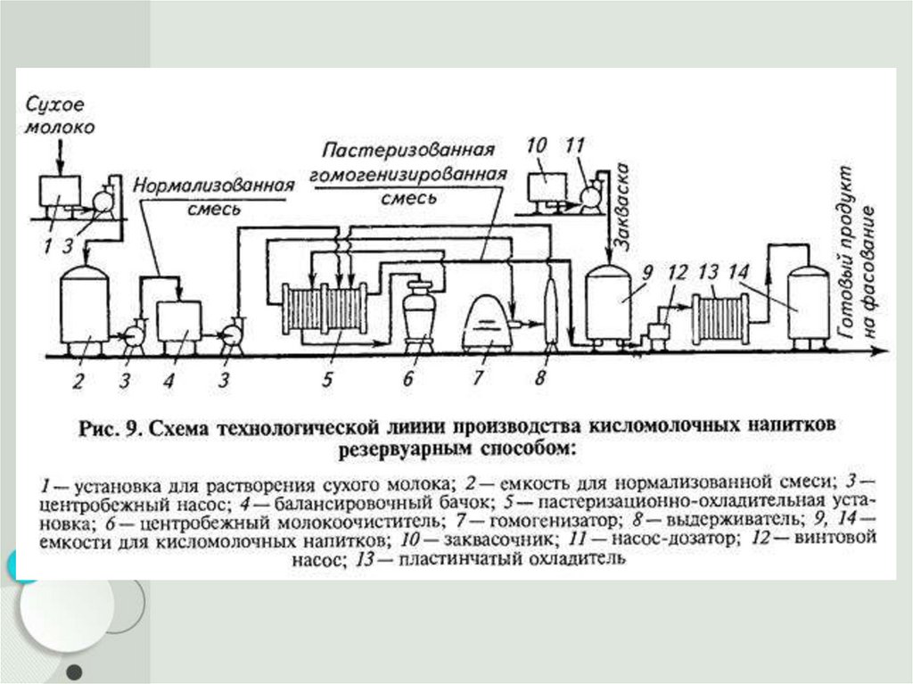 Аппаратурно технологическая схема производства кефира резервуарным способом