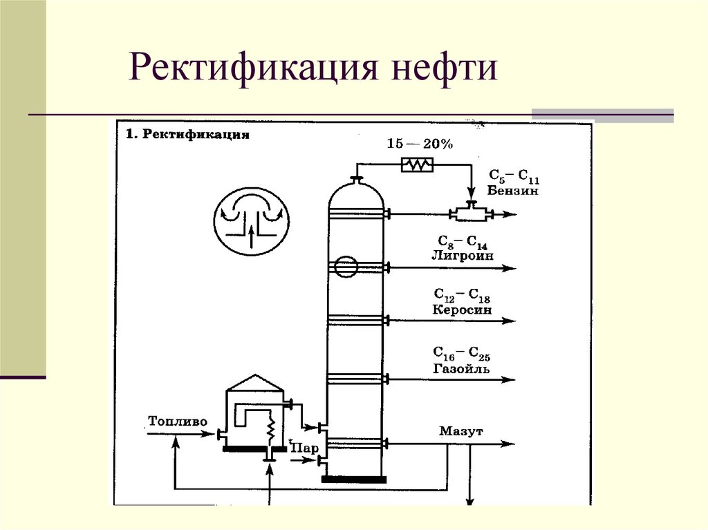 Подпишите на рисунке схема промышленной установки непрерывной перегонки нефти