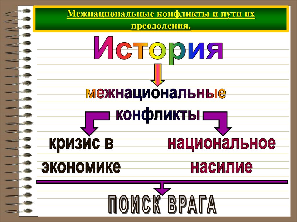 Межнациональные конфликты и пути их преодоления.