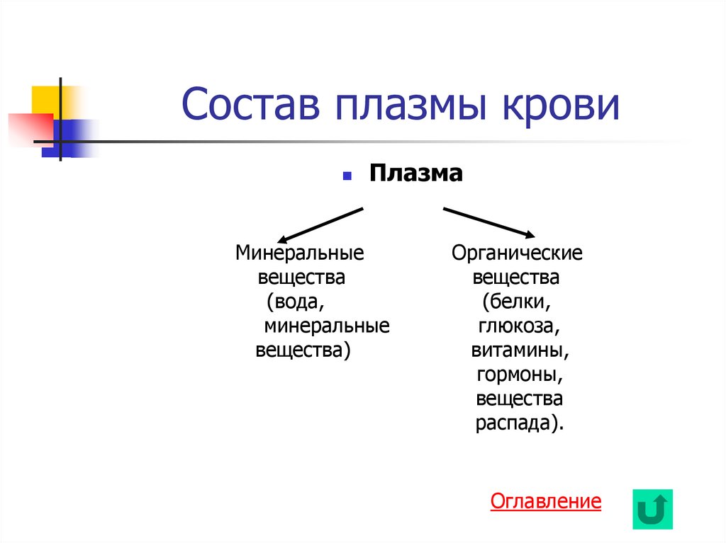 Состав плазмы