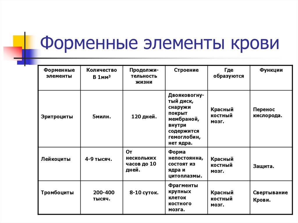 Физиологическая роль форменных элементов крови в организме презентация