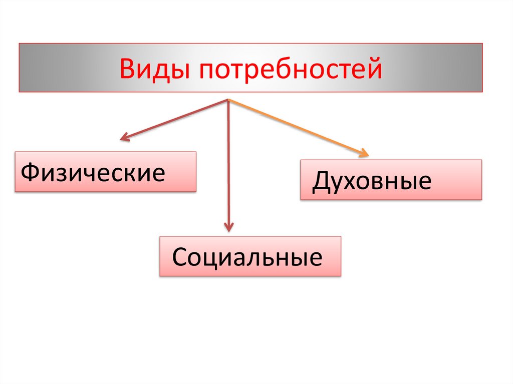 Потребности семьи презентация. Рациональные потребности семьи. Рациональные и ложные потребности. Потребности семьи технология 8 класс. Виды потребностей технология 8 класс.