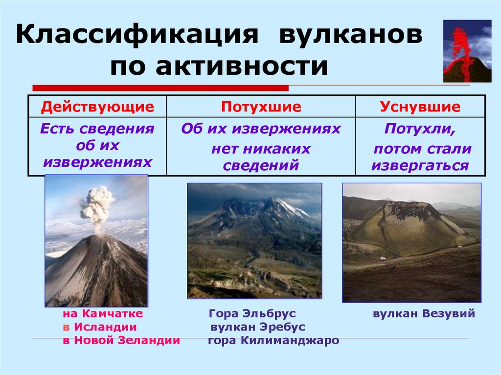 Какие вулканы называют потухшими. Классификация извержения вулканов. Вулканы по степени активности. Вулканизм классификация вулканов. По каким признакам производится классификация вулканов.